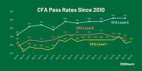 cfa pass rates